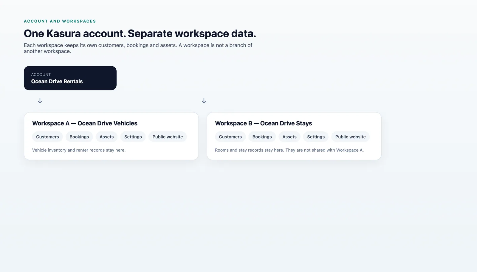 Diagram of one Kasura account with two workspaces, each keeping separate customers, bookings and assets